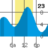 Tide chart for Neptune Beach, Intalco, Strait of Georgia, Washington on 2023/11/23