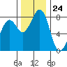 Tide chart for Neptune Beach, Intalco, Strait of Georgia, Washington on 2023/11/24