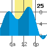 Tide chart for Neptune Beach, Intalco, Strait of Georgia, Washington on 2023/11/25