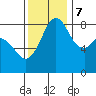 Tide chart for Neptune Beach, Intalco, Strait of Georgia, Washington on 2023/11/7