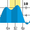Tide chart for Neptune Beach, Intalco, Strait of Georgia, Washington on 2023/12/10