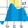 Tide chart for Neptune Beach, Intalco, Strait of Georgia, Washington on 2023/12/17