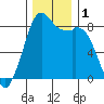 Tide chart for Neptune Beach, Intalco, Strait of Georgia, Washington on 2023/12/1
