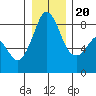 Tide chart for Neptune Beach, Intalco, Strait of Georgia, Washington on 2023/12/20
