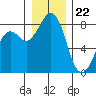 Tide chart for Neptune Beach, Intalco, Strait of Georgia, Washington on 2023/12/22