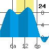 Tide chart for Neptune Beach, Intalco, Strait of Georgia, Washington on 2023/12/24