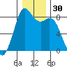 Tide chart for Neptune Beach, Intalco, Strait of Georgia, Washington on 2023/12/30