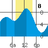 Tide chart for Neptune Beach, Intalco, Strait of Georgia, Washington on 2023/12/8