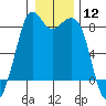 Tide chart for Neptune Beach, Intalco, Strait of Georgia, Washington on 2024/01/12