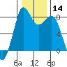 Tide chart for Neptune Beach, Intalco, Strait of Georgia, Washington on 2024/01/14