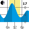Tide chart for Neptune Beach, Intalco, Strait of Georgia, Washington on 2024/01/17