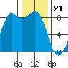 Tide chart for Neptune Beach, Intalco, Strait of Georgia, Washington on 2024/01/21