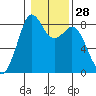 Tide chart for Neptune Beach, Intalco, Strait of Georgia, Washington on 2024/01/28