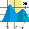 Tide chart for Neptune Beach, Intalco, Strait of Georgia, Washington on 2024/01/29