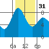 Tide chart for Neptune Beach, Intalco, Strait of Georgia, Washington on 2024/01/31
