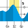 Tide chart for Neptune Beach, Intalco, Strait of Georgia, Washington on 2024/01/5