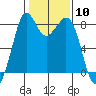 Tide chart for Neptune Beach, Intalco, Strait of Georgia, Washington on 2024/02/10