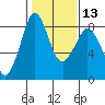 Tide chart for Neptune Beach, Intalco, Strait of Georgia, Washington on 2024/02/13
