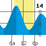 Tide chart for Neptune Beach, Intalco, Strait of Georgia, Washington on 2024/02/14