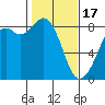 Tide chart for Neptune Beach, Intalco, Strait of Georgia, Washington on 2024/02/17