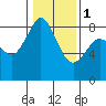Tide chart for Neptune Beach, Intalco, Strait of Georgia, Washington on 2024/02/1