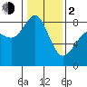 Tide chart for Neptune Beach, Intalco, Strait of Georgia, Washington on 2024/02/2