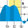Tide chart for Neptune Beach, Intalco, Strait of Georgia, Washington on 2024/02/6