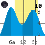 Tide chart for Neptune Beach, Intalco, Strait of Georgia, Washington on 2024/03/10