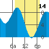 Tide chart for Neptune Beach, Intalco, Strait of Georgia, Washington on 2024/03/14