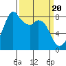 Tide chart for Neptune Beach, Intalco, Strait of Georgia, Washington on 2024/03/20
