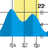 Tide chart for Neptune Beach, Intalco, Strait of Georgia, Washington on 2024/03/22