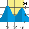 Tide chart for Neptune Beach, Intalco, Strait of Georgia, Washington on 2024/03/24