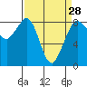 Tide chart for Neptune Beach, Intalco, Strait of Georgia, Washington on 2024/03/28