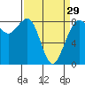 Tide chart for Neptune Beach, Intalco, Strait of Georgia, Washington on 2024/03/29