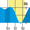 Tide chart for Neptune Beach, Intalco, Strait of Georgia, Washington on 2024/03/31