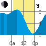 Tide chart for Neptune Beach, Intalco, Strait of Georgia, Washington on 2024/03/3