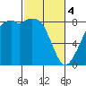 Tide chart for Neptune Beach, Intalco, Strait of Georgia, Washington on 2024/03/4