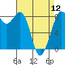 Tide chart for Neptune Beach, Intalco, Strait of Georgia, Washington on 2024/04/12