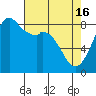 Tide chart for Neptune Beach, Intalco, Strait of Georgia, Washington on 2024/04/16