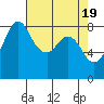 Tide chart for Neptune Beach, Intalco, Strait of Georgia, Washington on 2024/04/19