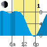 Tide chart for Neptune Beach, Intalco, Strait of Georgia, Washington on 2024/04/1