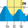 Tide chart for Neptune Beach, Intalco, Strait of Georgia, Washington on 2024/04/20