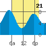 Tide chart for Neptune Beach, Intalco, Strait of Georgia, Washington on 2024/04/21