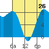 Tide chart for Neptune Beach, Intalco, Strait of Georgia, Washington on 2024/04/26
