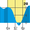 Tide chart for Neptune Beach, Intalco, Strait of Georgia, Washington on 2024/04/28