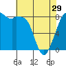 Tide chart for Neptune Beach, Intalco, Strait of Georgia, Washington on 2024/04/29