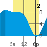 Tide chart for Neptune Beach, Intalco, Strait of Georgia, Washington on 2024/04/2