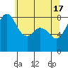 Tide chart for Neptune Beach, Intalco, Strait of Georgia, Washington on 2024/05/17