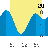 Tide chart for Neptune Beach, Intalco, Strait of Georgia, Washington on 2024/05/20