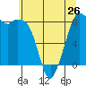 Tide chart for Neptune Beach, Intalco, Strait of Georgia, Washington on 2024/05/26